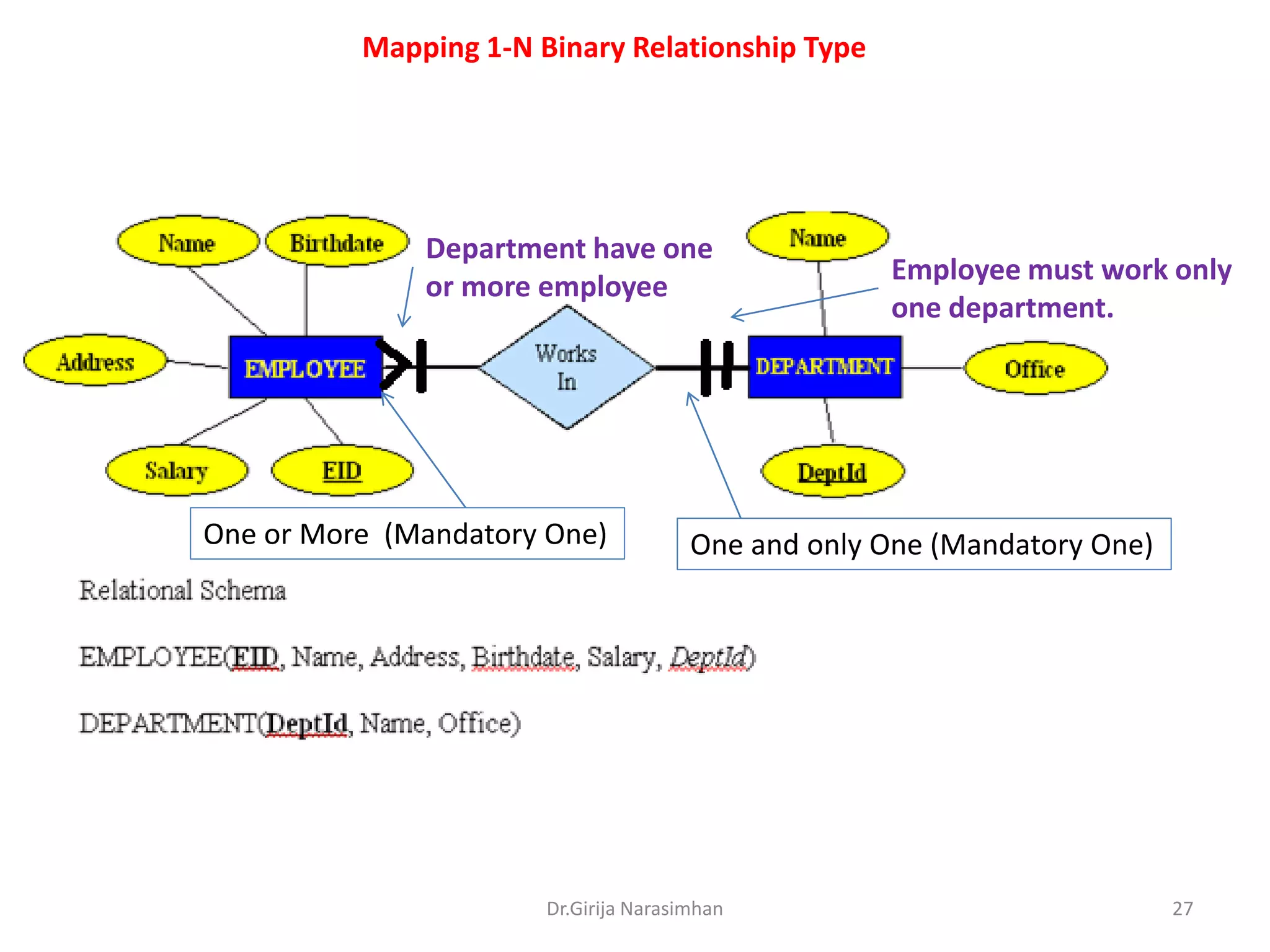 Mapping 1-N Binary Relationship Type

Department have one
or more employee

One or More (Mandatory One)

Employee must work only
one department.

One and only One (Mandatory One)

Dr.Girija Narasimhan

27

 