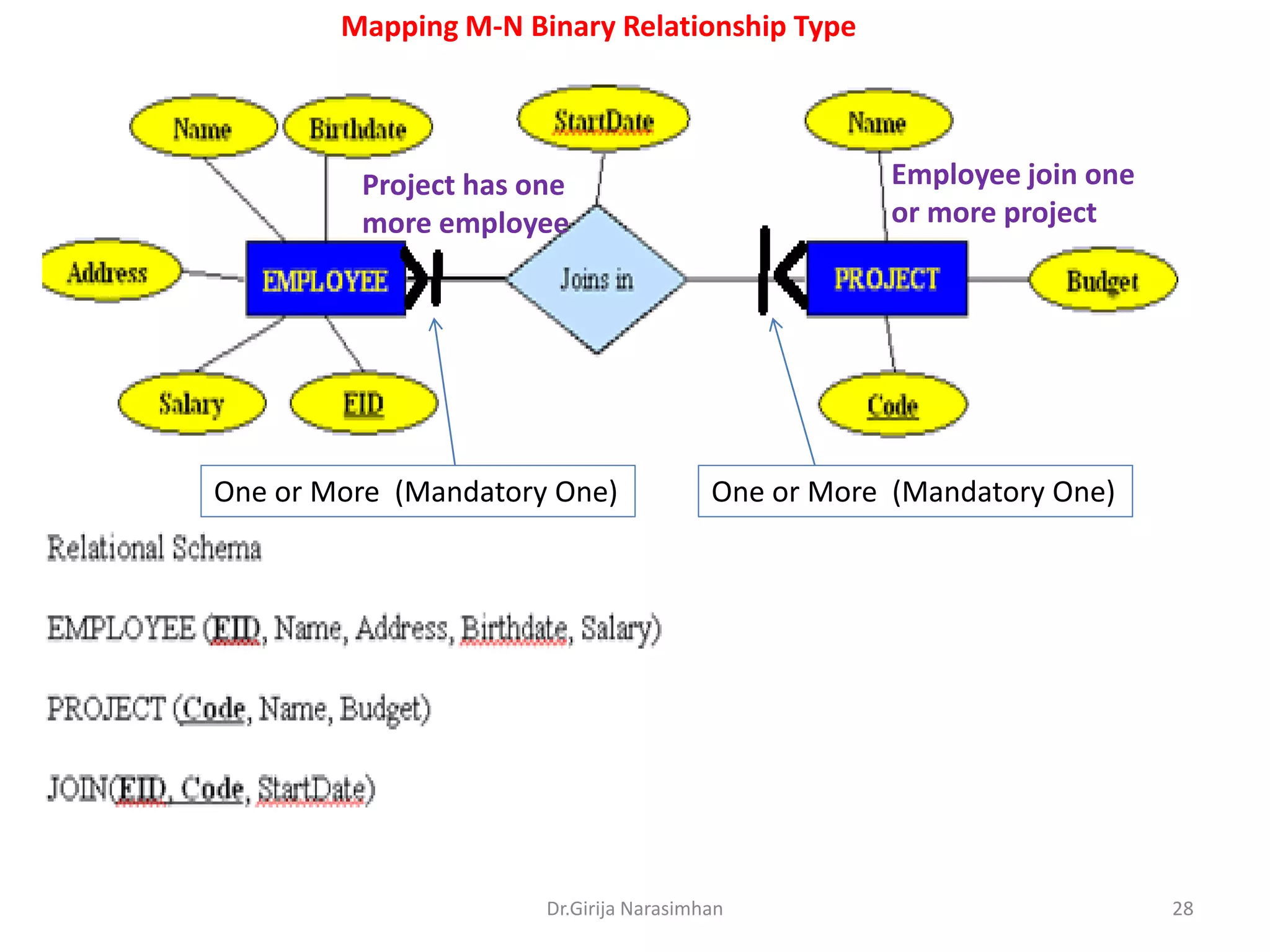 Mapping M-N Binary Relationship Type

Employee join one
or more project

Project has one
more employee

One or More (Mandatory One)

One or More (Mandatory One)

Dr.Girija Narasimhan

28

 