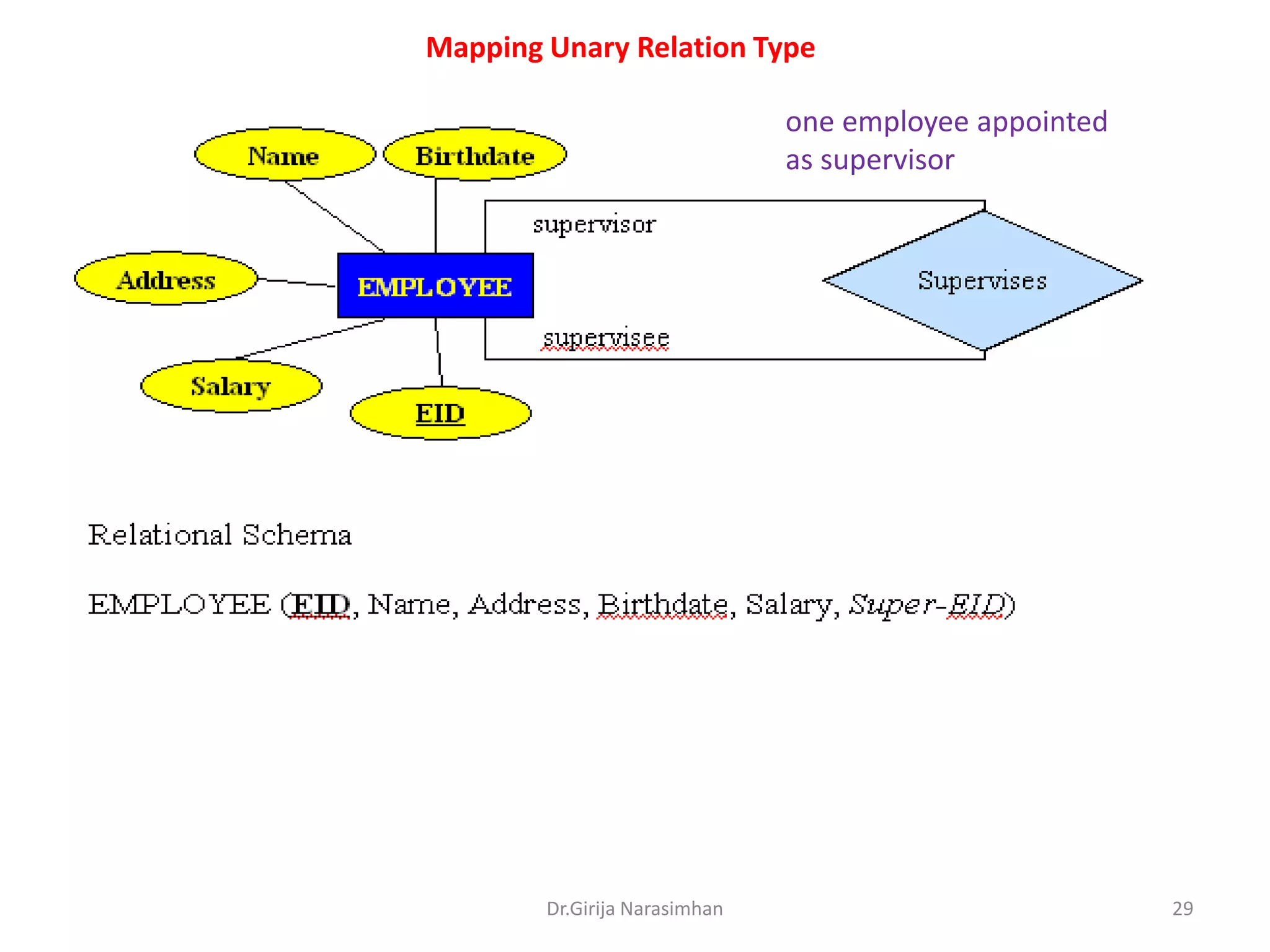 Mapping Unary Relation Type
one employee appointed
as supervisor

Dr.Girija Narasimhan

29

 