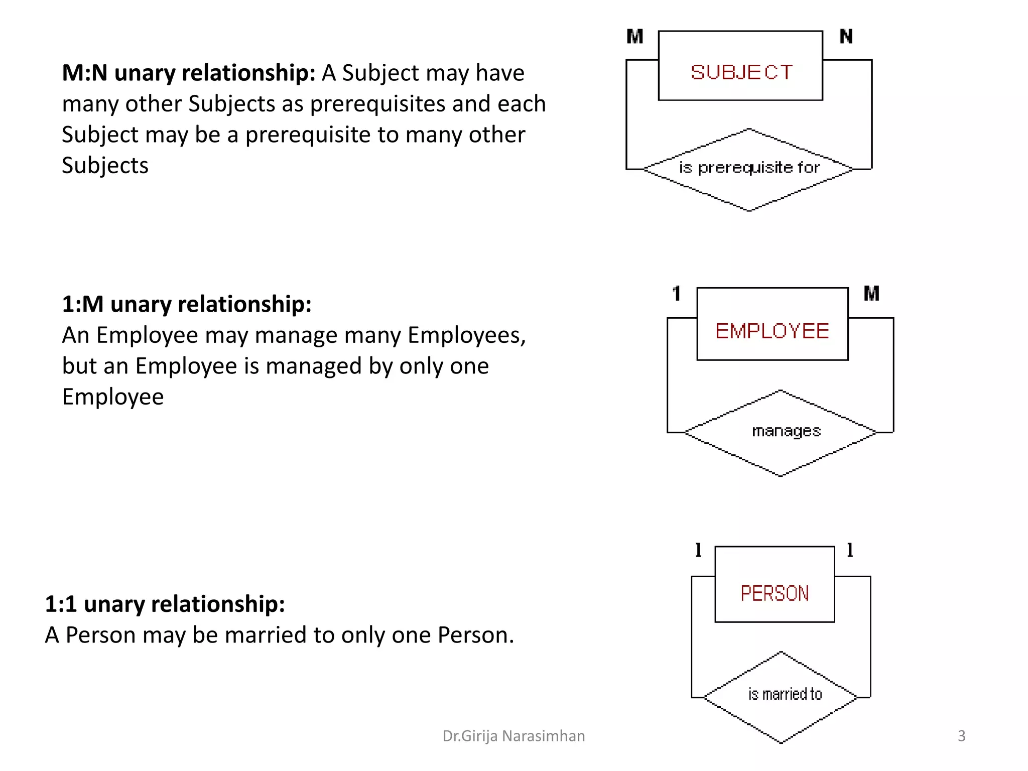 M:N unary relationship: A Subject may have
many other Subjects as prerequisites and each
Subject may be a prerequisite to many other
Subjects

1:M unary relationship:
An Employee may manage many Employees,
but an Employee is managed by only one
Employee

1:1 unary relationship:
A Person may be married to only one Person.

Dr.Girija Narasimhan

3

 