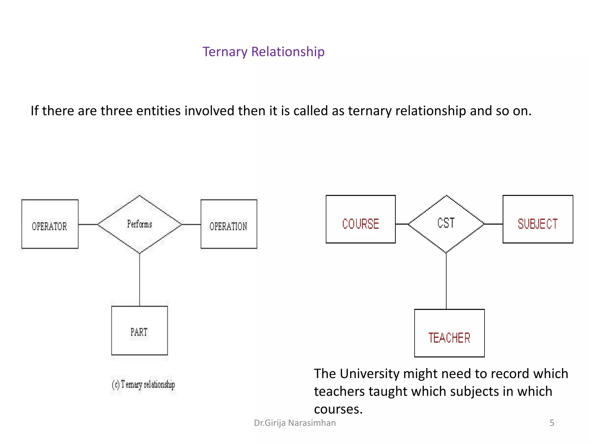 Ternary Relationship

If there are three entities involved then it is called as ternary relationship and so on.

The University might need to record which
teachers taught which subjects in which
courses.
Dr.Girija Narasimhan

5

 