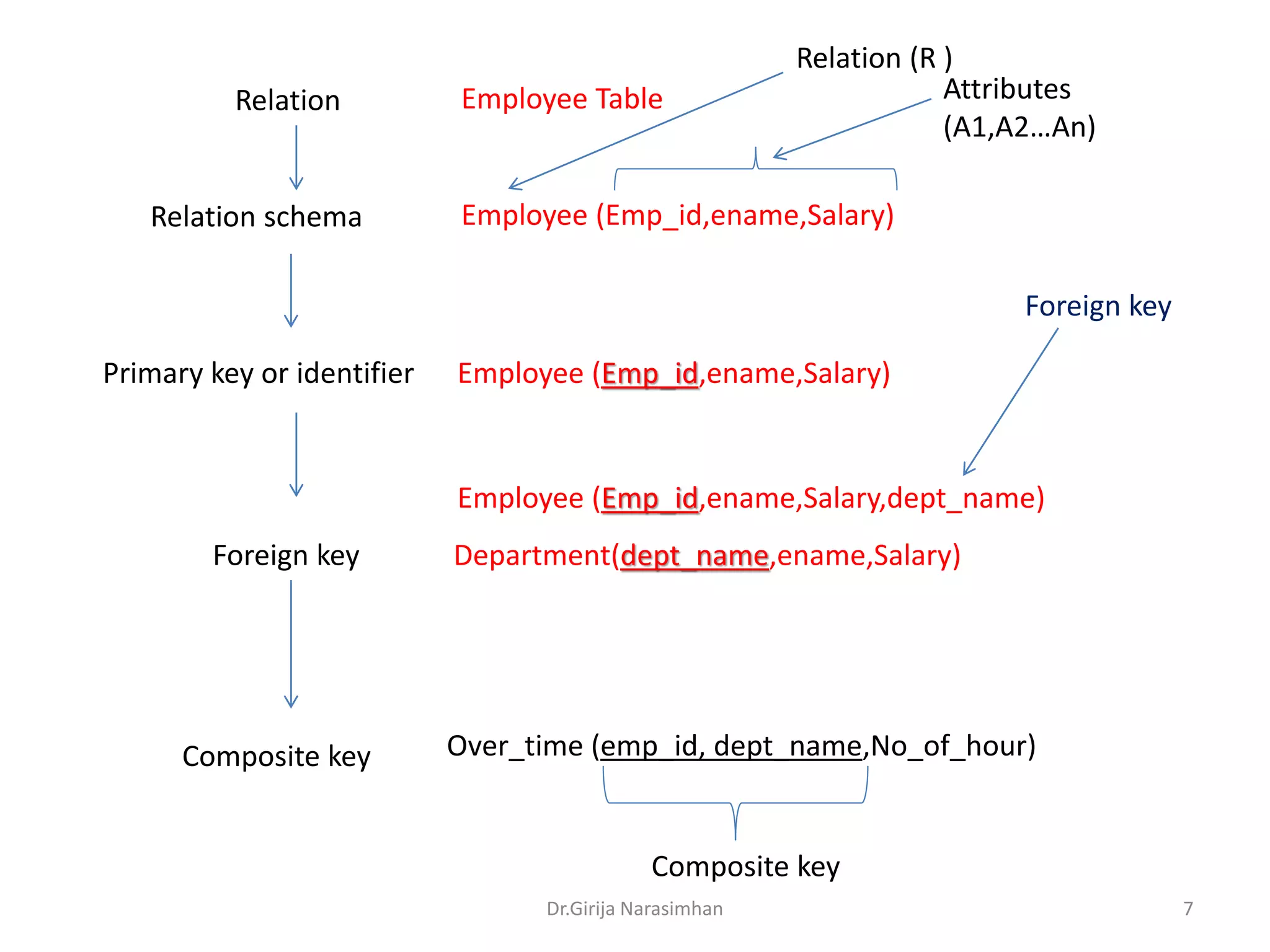 Relation

Relation schema

Employee Table

Relation (R )
Attributes
(A1,A2…An)

Employee (Emp_id,ename,Salary)
Foreign key

Primary key or identifier

Employee (Emp_id,ename,Salary)

Employee (Emp_id,ename,Salary,dept_name)
Foreign key

Composite key

Department(dept_name,ename,Salary)

Over_time (emp_id, dept_name,No_of_hour)

Composite key
Dr.Girija Narasimhan

7

 