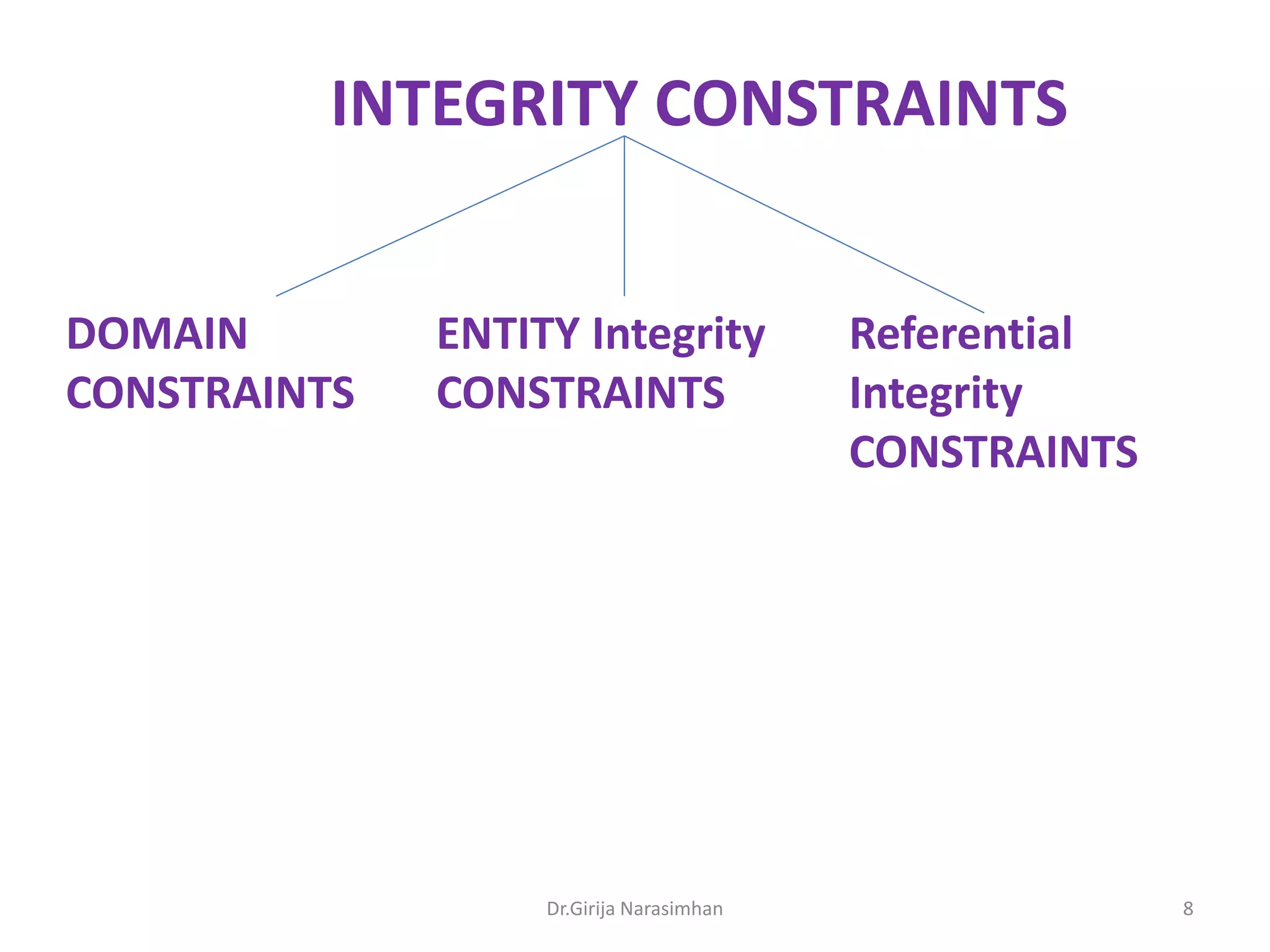 INTEGRITY CONSTRAINTS
DOMAIN
CONSTRAINTS

ENTITY Integrity
CONSTRAINTS

Dr.Girija Narasimhan

Referential
Integrity
CONSTRAINTS

8

 