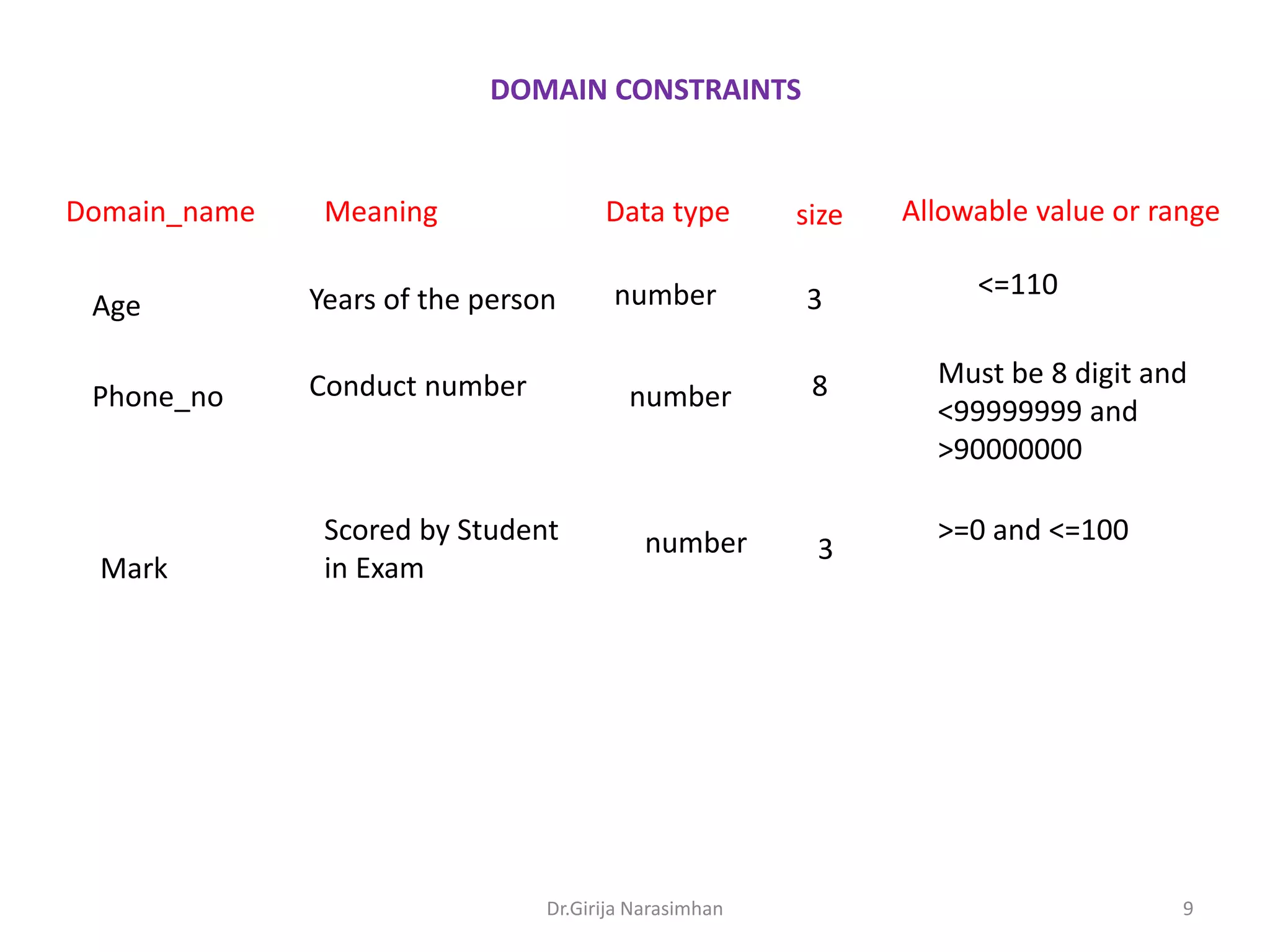 DOMAIN CONSTRAINTS

Domain_name

Meaning

Data type

Age

Years of the person

Phone_no

Conduct number

Mark

size

number

3

number

Scored by Student
in Exam

number

Dr.Girija Narasimhan

8

3

Allowable value or range
<=110
Must be 8 digit and
<99999999 and
>90000000

>=0 and <=100

9

 