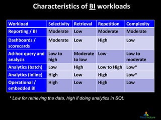 Characteristics of BI workloads

Workload             Selectivity Retrieval     Repetition       Complexity
Reporting / BI       Moderate     Low          Moderate         Moderate
Dashboards /         Moderate     Low          High             Low
scorecards
Ad‐hoc query and  Low to          Moderate Low                  Low to 
analysis          high            to low                        moderate
Analytics (batch)    Low          High         Low to High Low*
Analytics (inline)   High         Low          High             Low*
Operational /        High         Low          High             Low
embedded BI

* Low for retrieving the data, high if doing analytics in SQL
 