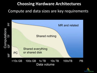 Choosing Hardware Architectures
               Compute and data sizes are key requirements
               PF




                                                          MR and related
Computations
               TF




                                         Shared nothing
               GF




                              Shared everything
                     PC       or shared disk
               MF




                    <10s GB    100s GB    1s TB   10s TB     100sTB        PB
                                         Data volume
                                                                           40
 