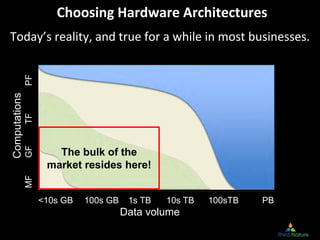 Choosing Hardware Architectures
Today’s reality, and true for a while in most businesses.
               PF
Computations
               TF
               GF




                       The bulk of the
                     market resides here!
               MF




                    <10s GB   100s GB    1s TB   10s TB   100sTB   PB
                                        Data volume
                                                                   41
 