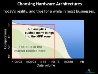 Choosing Hardware Architectures
Today’s reality, and true for a while in most businesses.
               PF




                              …but analytics
Computations




                              pushes many things
               TF




                              into the MPP zone.
               GF




                       The bulk of the
                     market resides here!
               MF




                    <10s GB   100s GB    1s TB   10s TB   100sTB   PB
                                        Data volume
                                                                   42
 