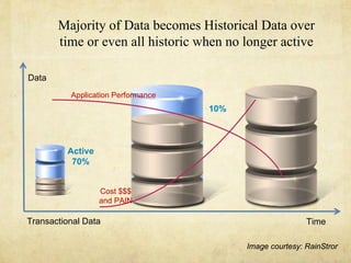 Majority of Data becomes Historical Data over
       time or even all historic when no longer active

Data
          Application Performance
                                    10%



                                                              100%
         Active
          70%
                                    90%
         Static
          30% Cost $$$
                  and PAIN

Transactional Data                                        Time

                                          Image courtesy: RainStror
 
