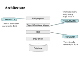 Architecture Database DBD driver DBI Object-Relational Mapper Perl program TIOOWTDI There is only one way to do it TAMMMWTDI There are many, many many ways to do it TIMTOWTDI There is more than one way to do it 