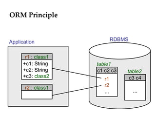 ORM Principle r1 r2 ... c1 c2 c3 ... c3 c4 +c1: String +c2: String +c3:  class2 r1  :  class1 RDBMS r2  :  class1 Application table1 table2 