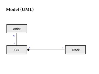 Model (UML) Artist CD Track 1 * 1 * 