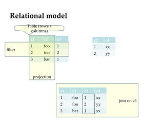 Relational model join on c3 filter Table (rows + columns) projection c1 c2 c3 1 foo 1 2 foo 2 3 bar 1 c3 c4 1 xx 2 yy c1 c2 c3 c4 1 foo 1 xx 2 foo 2 yy 3 bar 1 xx 
