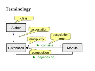 Terminology Author Distribution Module 1 * 1 * ►  depends on * * ►  contains multiplicity association name class association composition 