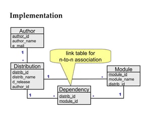 Implementation author_id author_name e_mail 1 * 1 * * * Author distrib_id module_id Dependency distrib_id distrib_name d_release author_id Distribution module_id module_name distrib_id Module 1 1 link table for n-to-n association 