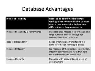 Database Advantages Increased Flexibility Needs to be able to handle changes quickly; It also needs to be able to allow users to use information in the many different ways  they may need to  Increased Scalability & Performance Manages large masses of information and large numbers of users in ways non-technical solutions could not! Reduced Redundancy Keeps organizations from storing the same information in multiple places Increased Integrity Is a measure of the quality of information. Integrity constraints are rules that help ensure the quality of information Increased Security Managed with passwords and levels of authorizations 