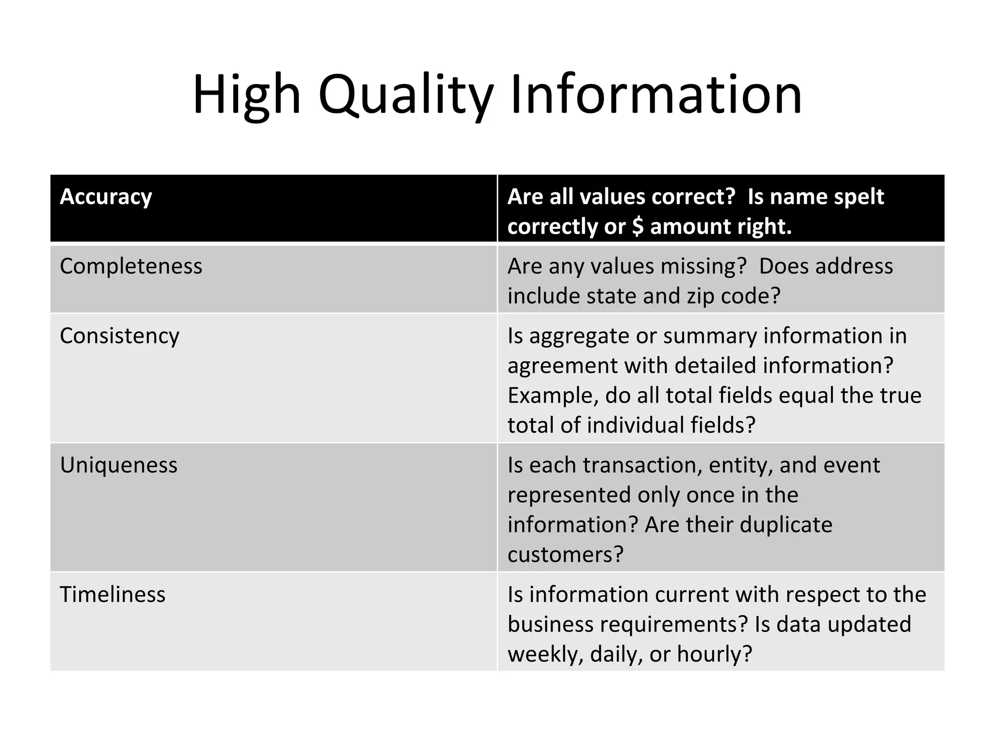 High Quality Information Accuracy Are all values correct?  Is name spelt correctly or $ amount right. Completeness Are any values missing?  Does address include state and zip code? Consistency Is aggregate or summary information in agreement with detailed information?  Example, do all total fields equal the true total of individual fields? Uniqueness Is each transaction, entity, and event represented only once in the information? Are their duplicate customers? Timeliness Is information current with respect to the business requirements? Is data updated weekly, daily, or hourly? 