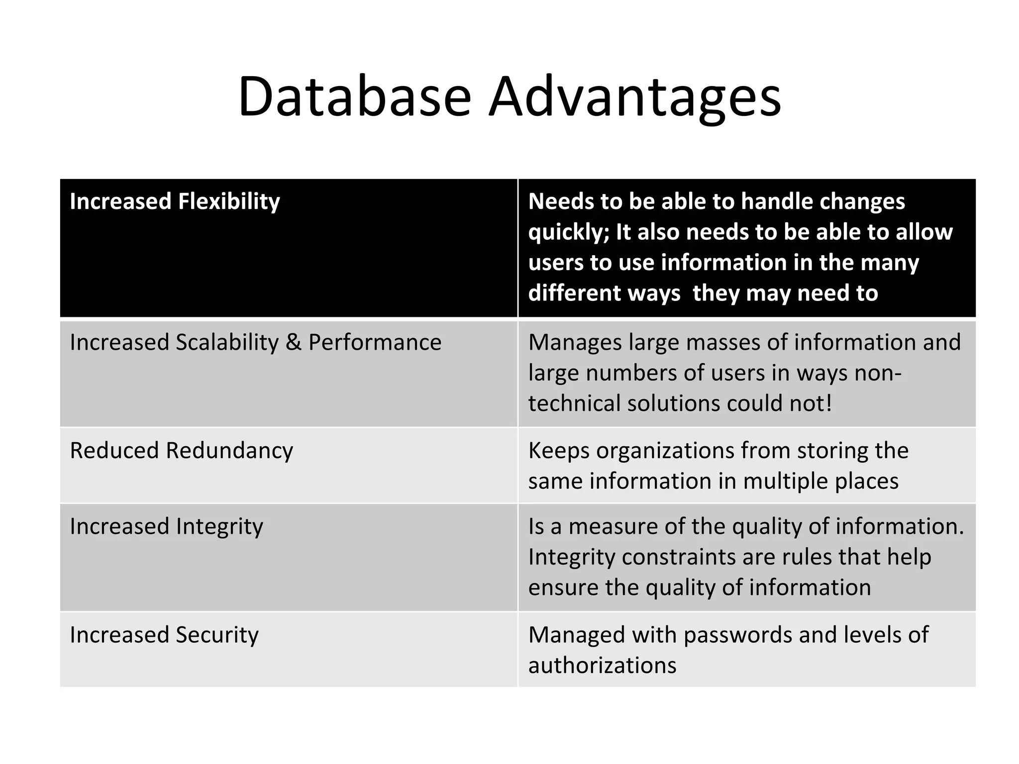 Database Advantages Increased Flexibility Needs to be able to handle changes quickly; It also needs to be able to allow users to use information in the many different ways  they may need to  Increased Scalability & Performance Manages large masses of information and large numbers of users in ways non-technical solutions could not! Reduced Redundancy Keeps organizations from storing the same information in multiple places Increased Integrity Is a measure of the quality of information. Integrity constraints are rules that help ensure the quality of information Increased Security Managed with passwords and levels of authorizations 