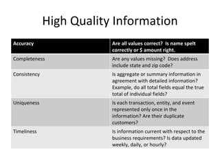 High Quality Information Accuracy Are all values correct?  Is name spelt correctly or $ amount right. Completeness Are any values missing?  Does address include state and zip code? Consistency Is aggregate or summary information in agreement with detailed information?  Example, do all total fields equal the true total of individual fields? Uniqueness Is each transaction, entity, and event represented only once in the information? Are their duplicate customers? Timeliness Is information current with respect to the business requirements? Is data updated weekly, daily, or hourly? 