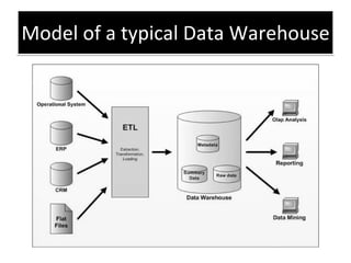 Model of a typical Data Warehouse 