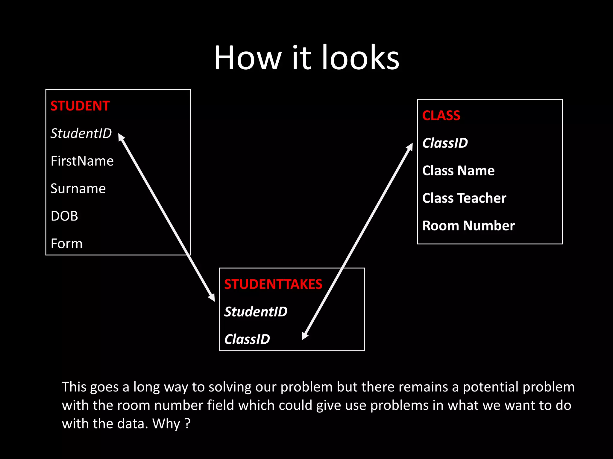 How it looks
STUDENT
                                                         CLASS
StudentID
                                                         ClassID
FirstName
                                                         Class Name
Surname
                                                         Class Teacher
DOB
                                                         Room Number
Form

                          STUDENTTAKES
                          StudentID
                          ClassID


 This goes a long way to solving our problem but there remains a potential problem
 with the room number field which could give use problems in what we want to do
 with the data. Why ?
 