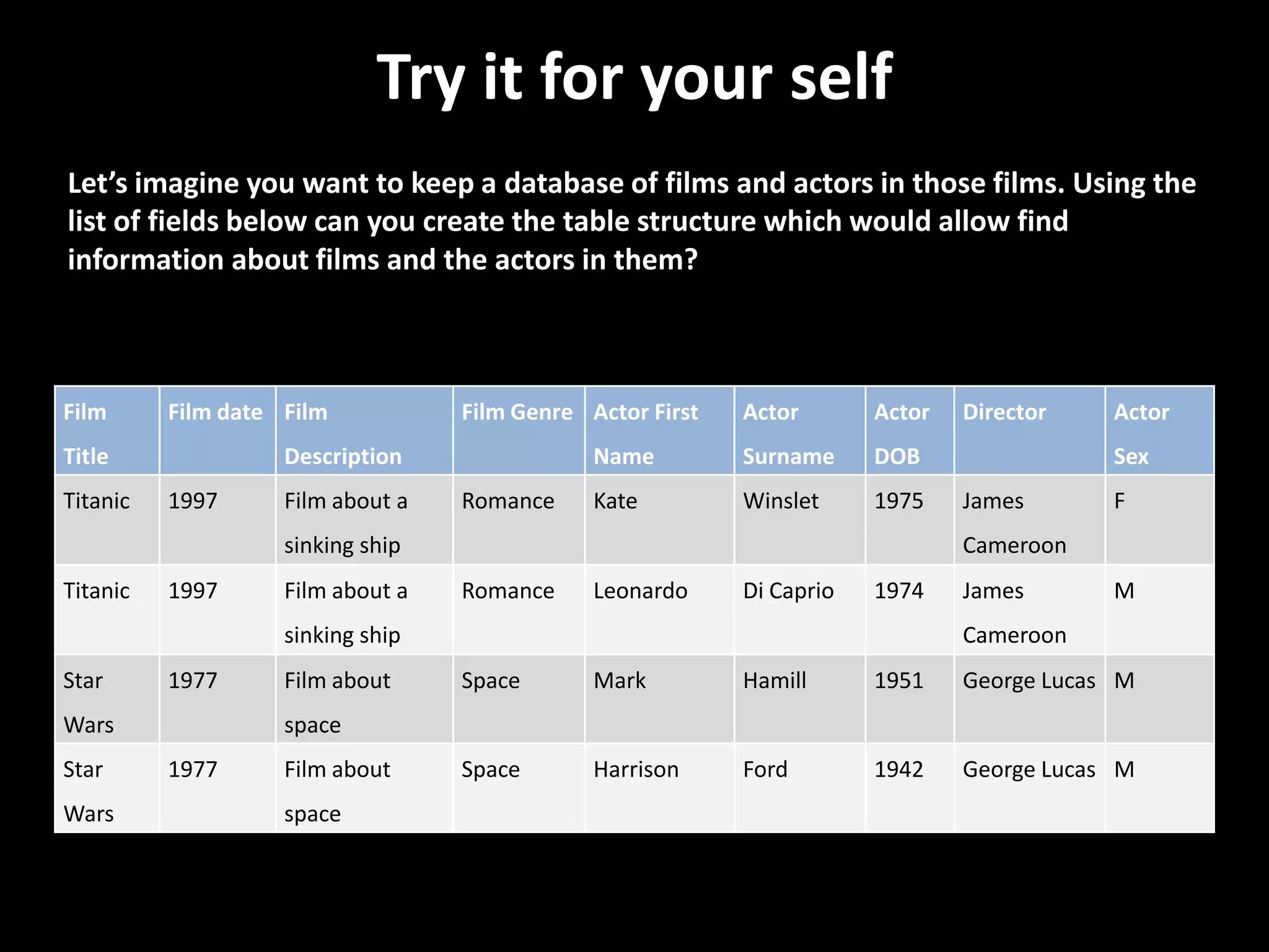 Try it for your self
Let’s imagine you want to keep a database of films and actors in those films. Using the
list of fields below can you create the table structure which would allow find
information about films and the actors in them?



Film      Film date Film           Film Genre Actor First   Actor       Actor   Director    Actor
Title               Description                Name         Surname     DOB                 Sex
Titanic   1997      Film about a   Romance     Kate         Winslet     1975    James       F
                    sinking ship                                                Cameroon
Titanic   1997      Film about a   Romance     Leonardo     Di Caprio   1974    James       M
                    sinking ship                                                Cameroon
Star      1977      Film about     Space       Mark         Hamill      1951    George Lucas M
Wars                space
Star      1977      Film about     Space       Harrison     Ford        1942    George Lucas M
Wars                space
 