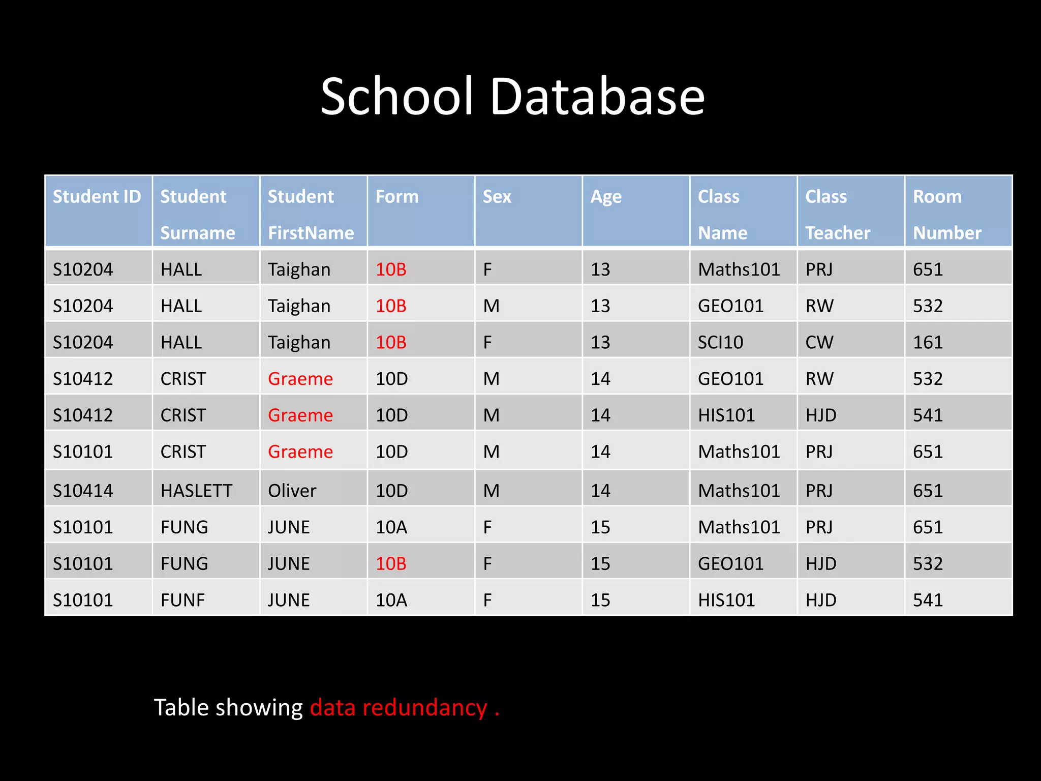 School Database
Student ID Student   Student     Form   Sex   Age   Class      Class     Room
           Surname   FirstName                      Name       Teacher   Number
S10204     HALL      Taighan     10B    F     13    Maths101   PRJ       651
S10204     HALL      Taighan     10B    M     13    GEO101     RW        532
S10204     HALL      Taighan     10B    F     13    SCI10      CW        161
S10412     CRIST     Graeme      10D    M     14    GEO101     RW        532
S10412     CRIST     Graeme      10D    M     14    HIS101     HJD       541
S10101     CRIST     Graeme      10D    M     14    Maths101   PRJ       651
S10414     HASLETT   Oliver      10D    M     14    Maths101   PRJ       651
S10101     FUNG      JUNE        10A    F     15    Maths101   PRJ       651
S10101     FUNG      JUNE        10B    F     15    GEO101     HJD       532
S10101     FUNF      JUNE        10A    F     15    HIS101     HJD       541




          Table showing data redundancy .
 