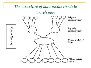 The structure of data inside the data warehouse 