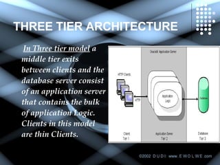 THREE TIER ARCHITECTURE In Three tier model  a middle tier exits between clients and the database server consist of an application server that contains the bulk of application Logic. Clients in this model are thin Clients. 