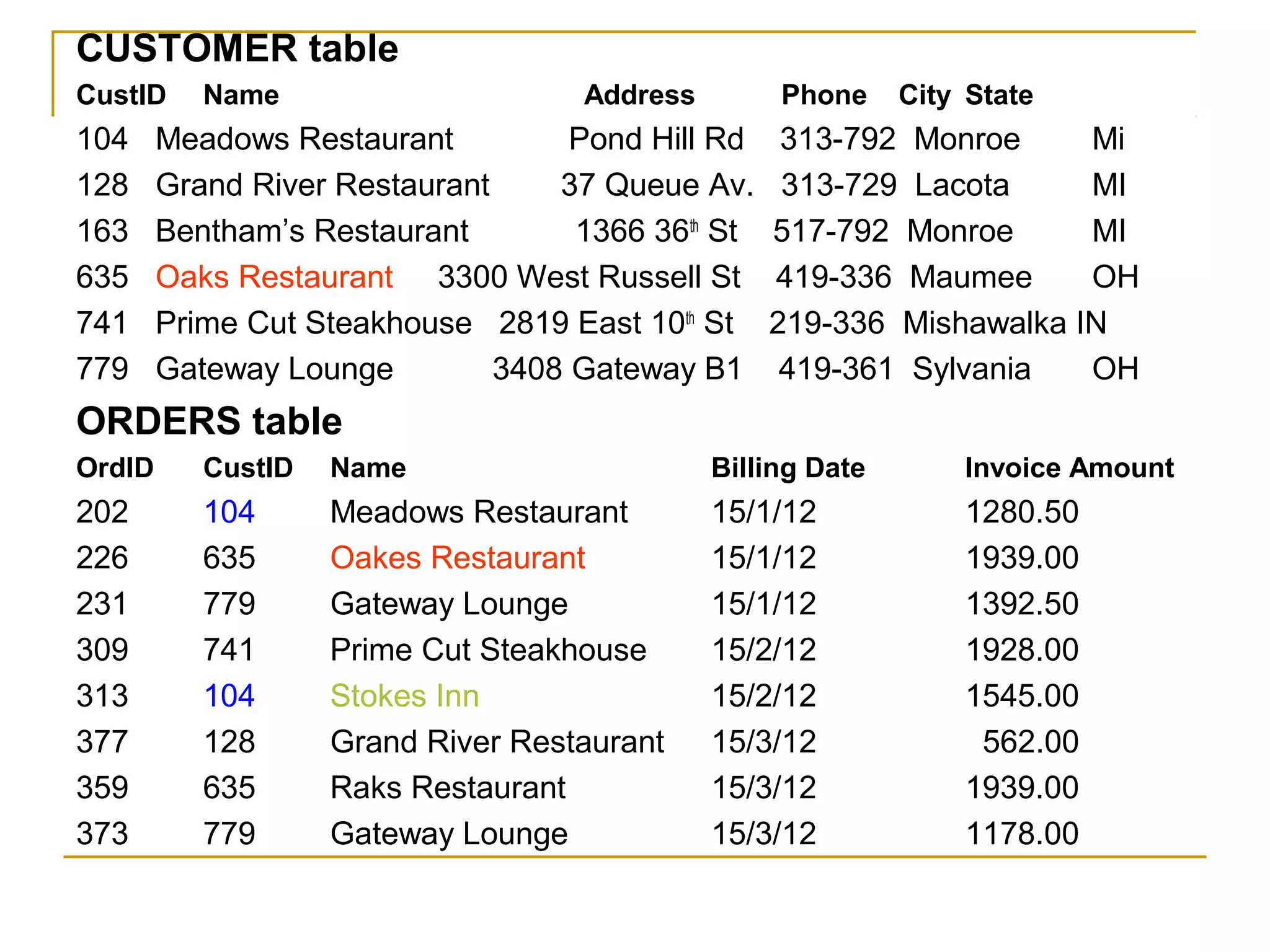 CUSTOMER table
CustID     Name                     Address        Phone     City State
104     Meadows Restaurant          Pond Hill Rd    313-792 Monroe     Mi
128     Grand River Restaurant     37 Queue Av.     313-729 Lacota     MI
163     Bentham’s Restaurant        1366 36th St   517-792 Monroe      MI
635     Oaks Restaurant 3300 West Russell St       419-336 Maumee      OH
741     Prime Cut Steakhouse 2819 East 10th St     219-336 Mishawalka IN
779     Gateway Lounge         3408 Gateway B1      419-361 Sylvania   OH
ORDERS table
OrdID      CustID   Name                      Billing Date       Invoice Amount
202        104      Meadows Restaurant        15/1/12            1280.50
226        635      Oakes Restaurant          15/1/12            1939.00
231        779      Gateway Lounge            15/1/12            1392.50
309        741      Prime Cut Steakhouse      15/2/12            1928.00
313        104      Stokes Inn                15/2/12            1545.00
377        128      Grand River Restaurant    15/3/12             562.00
359        635      Raks Restaurant           15/3/12            1939.00
373        779      Gateway Lounge            15/3/12            1178.00
 