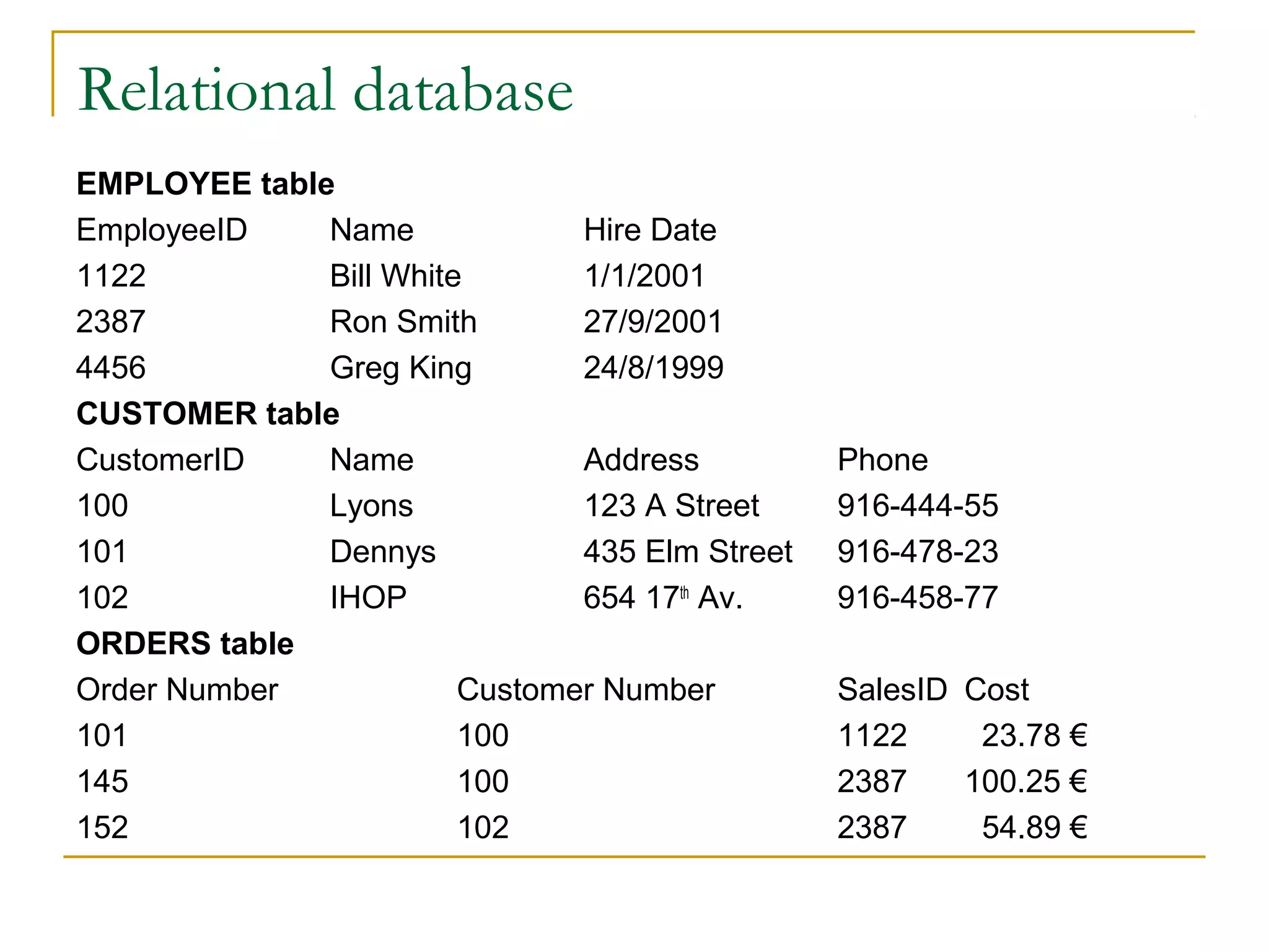 Relational database
EMPLOYEE table
EmployeeID    Name             Hire Date
1122          Bill White       1/1/2001
2387          Ron Smith        27/9/2001
4456          Greg King        24/8/1999
CUSTOMER table
CustomerID    Name             Address          Phone
100           Lyons            123 A Street     916-444-55
101           Dennys           435 Elm Street   916-478-23
102           IHOP             654 17th Av.     916-458-77
ORDERS table
Order Number            Customer Number         SalesID Cost
101                     100                     1122     23.78 €
145                     100                     2387    100.25 €
152                     102                     2387     54.89 €
 