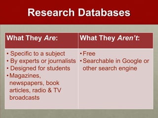 Research Databases

What They Are:             What They Aren’t:

• Specific to a subject     • Free
• By experts or journalists • Searchable in Google or
• Designed for students       other search engine
• Magazines,
  newspapers, book
  articles, radio & TV
  broadcasts
 