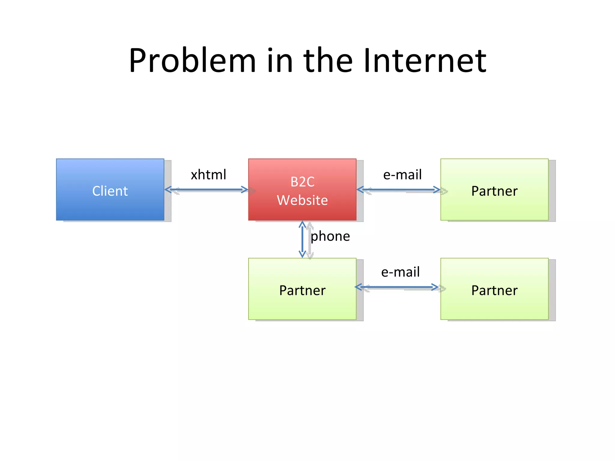 Problem in the Internet Client B2C Website Partner Partner Partner xhtml e-mail phone e-mail 