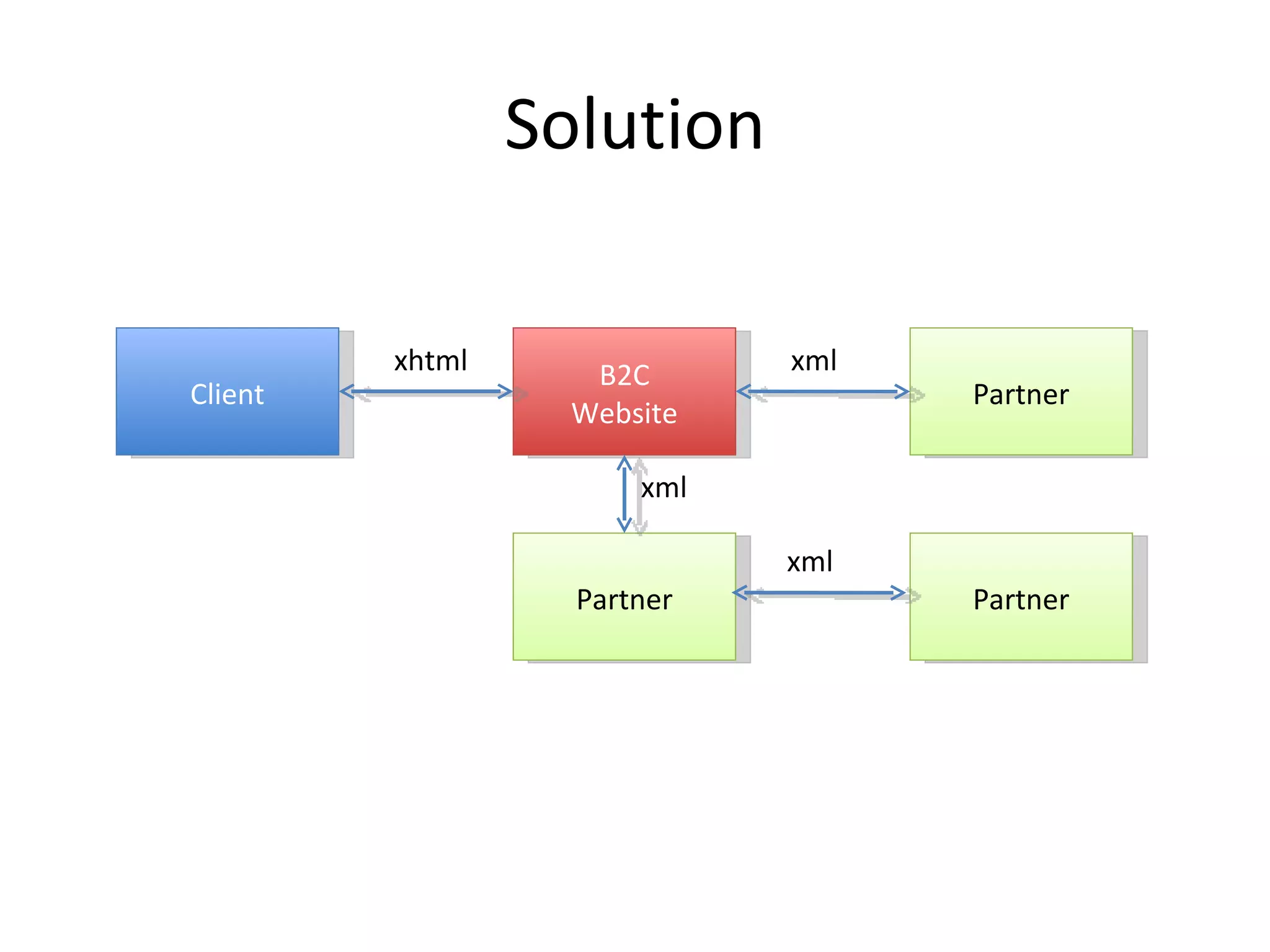 Solution Client B2C Website Partner Partner Partner xhtml xml xml xml 