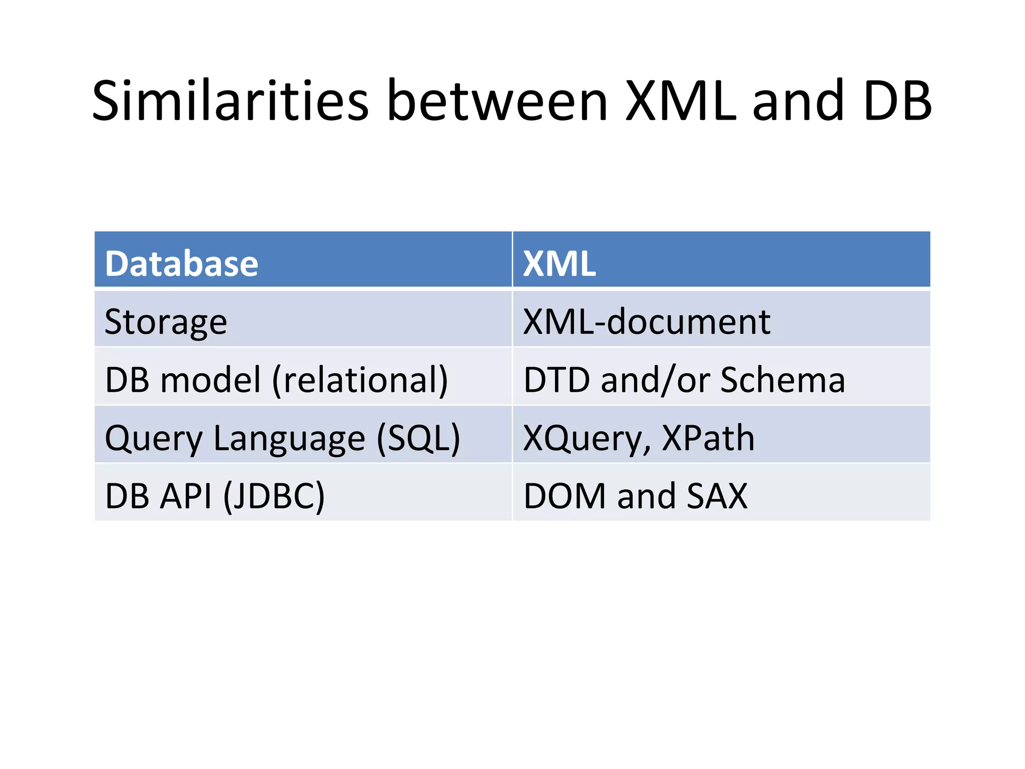 Similarities between XML and DB Database XML Storage XML-document DB model (relational) DTD and/or Schema Query Language (SQL) XQuery, XPath DB API (JDBC) DOM and SAX 