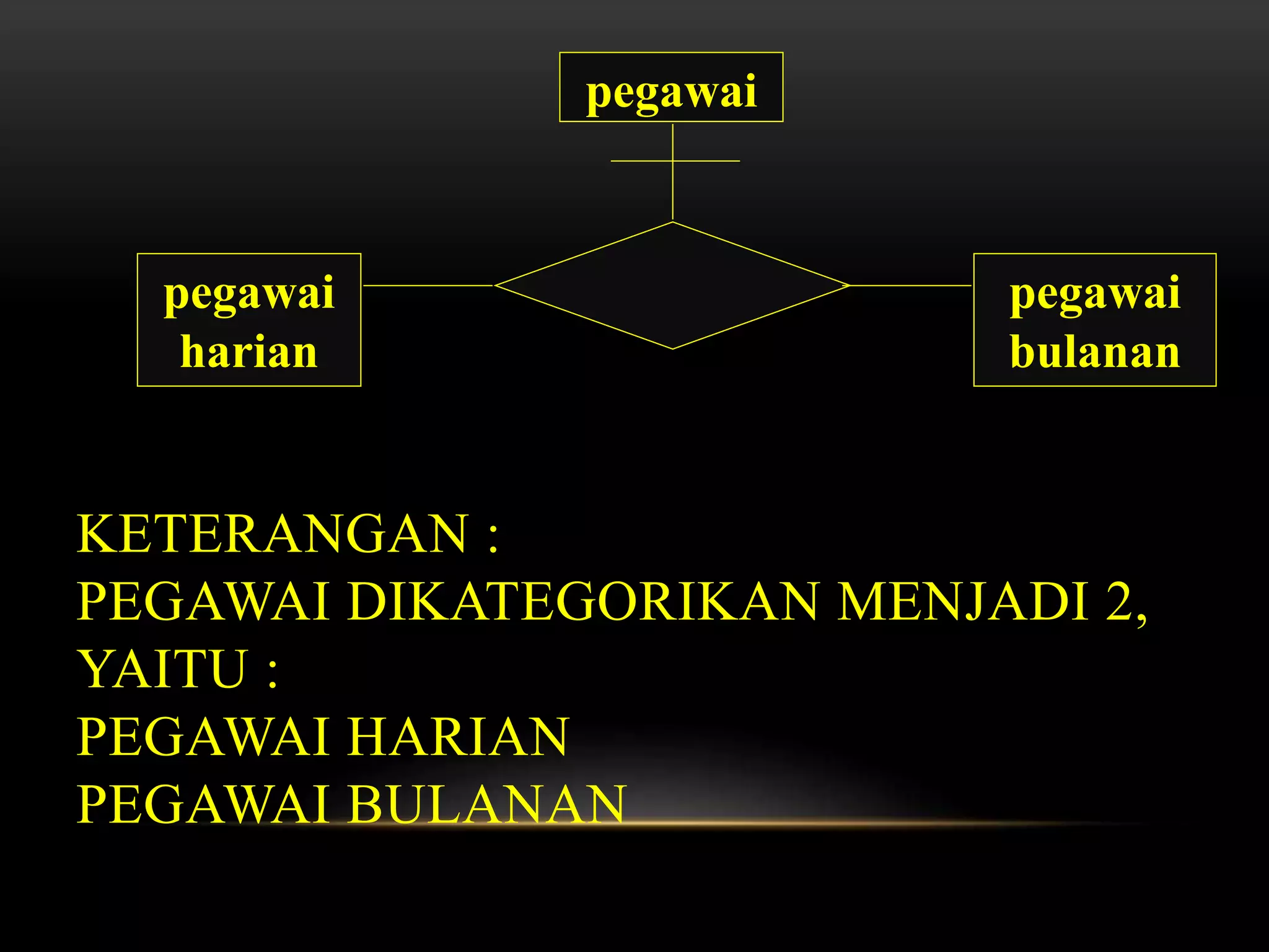 KETERANGAN :
PEGAWAI DIKATEGORIKAN MENJADI 2,
YAITU :
PEGAWAI HARIAN
PEGAWAI BULANAN
pegawai
harian
pegawai
bulanan
pegawai
 