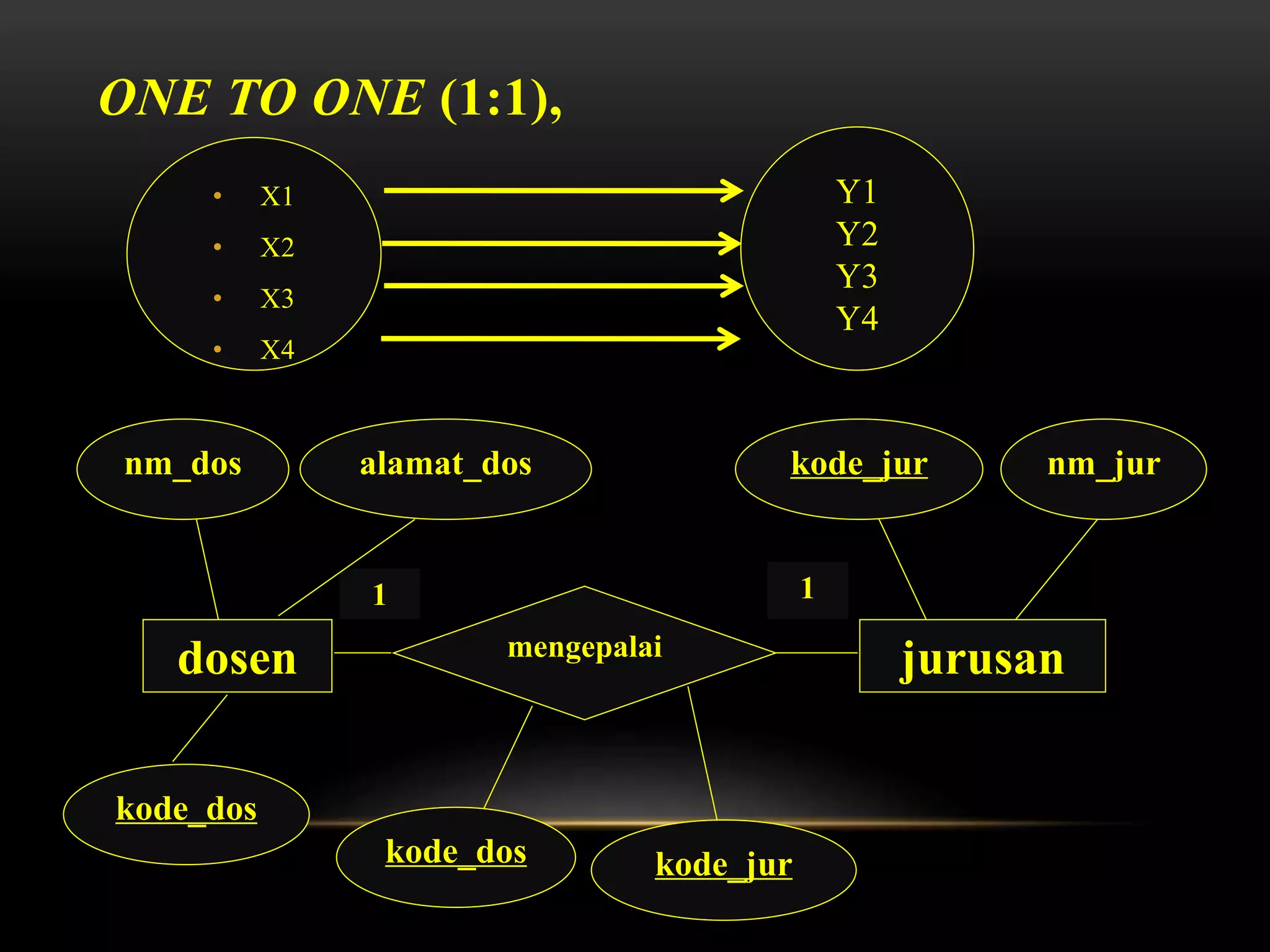 ONE TO ONE (1:1),
• X1
• X2
• X3
• X4
Y1
Y2
Y3
Y4
dosen mengepalai
jurusan
1 1
nm_dos alamat_dos
kode_dos kode_jur
kode_jur nm_jur
kode_dos
 