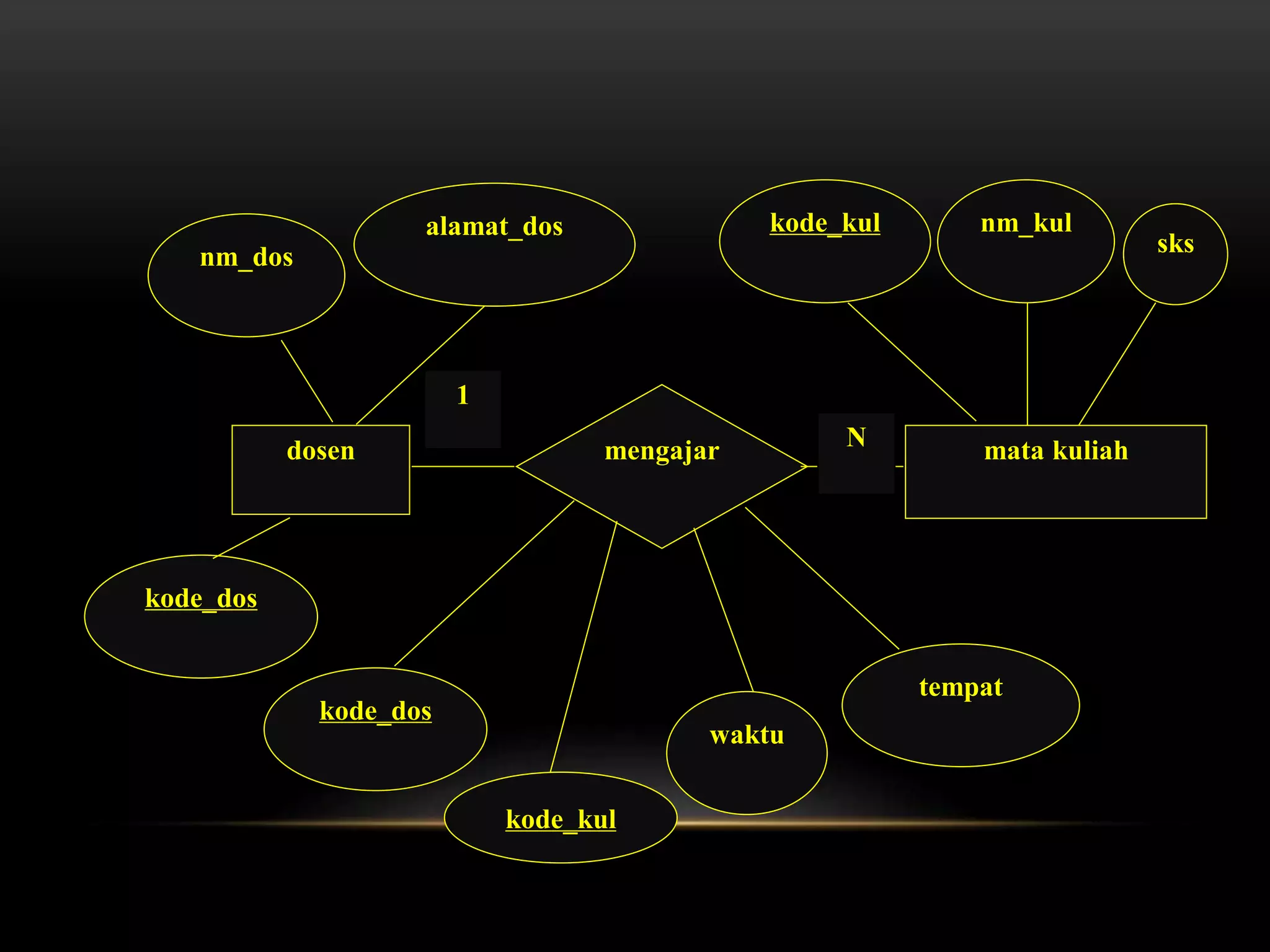 dosen mengajar mata kuliah
1
N
nm_dos
alamat_dos
kode_dos
kode_kul
waktu
tempat
kode_kul nm_kul
sks
kode_dos
 