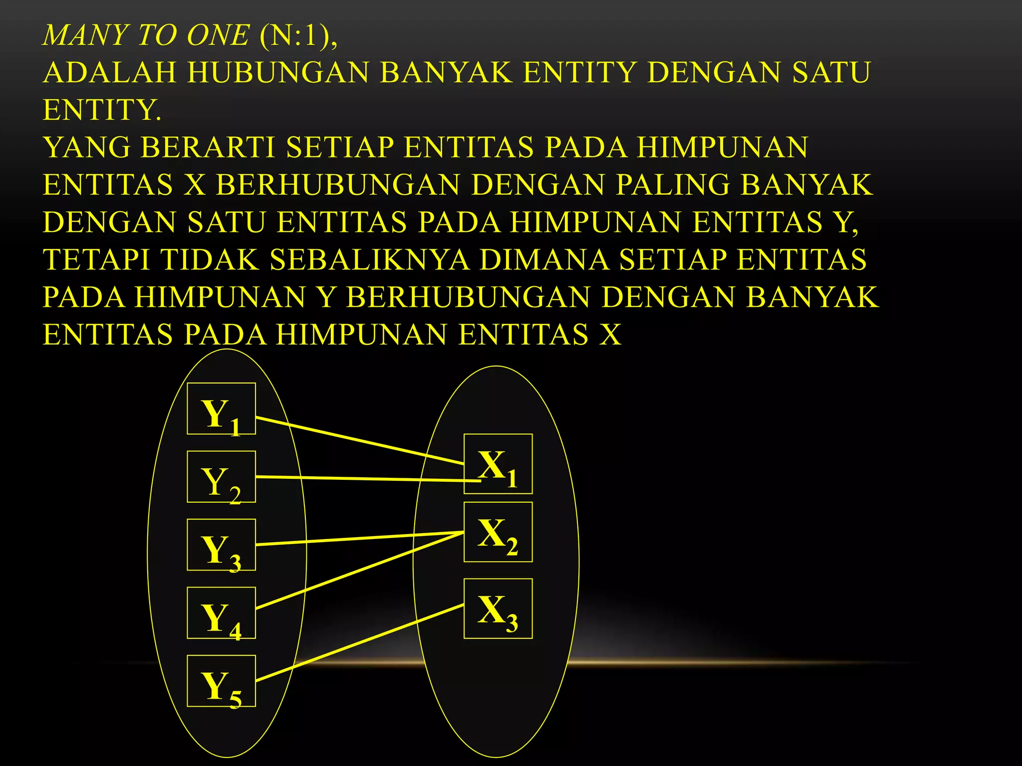 MANY TO ONE (N:1),
ADALAH HUBUNGAN BANYAK ENTITY DENGAN SATU
ENTITY.
YANG BERARTI SETIAP ENTITAS PADA HIMPUNAN
ENTITAS X BERHUBUNGAN DENGAN PALING BANYAK
DENGAN SATU ENTITAS PADA HIMPUNAN ENTITAS Y,
TETAPI TIDAK SEBALIKNYA DIMANA SETIAP ENTITAS
PADA HIMPUNAN Y BERHUBUNGAN DENGAN BANYAK
ENTITAS PADA HIMPUNAN ENTITAS X
X3
X2
X1
Y1
Y2
Y3
Y4
Y5
 