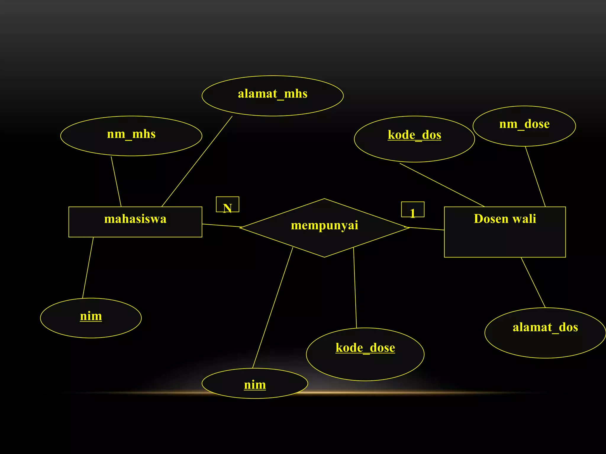 mahasiswa mempunyai Dosen wali
N 1
nm_mhs
alamat_mhs
nim
kode_dose
kode_dos
nm_dose
alamat_dos
nim
 