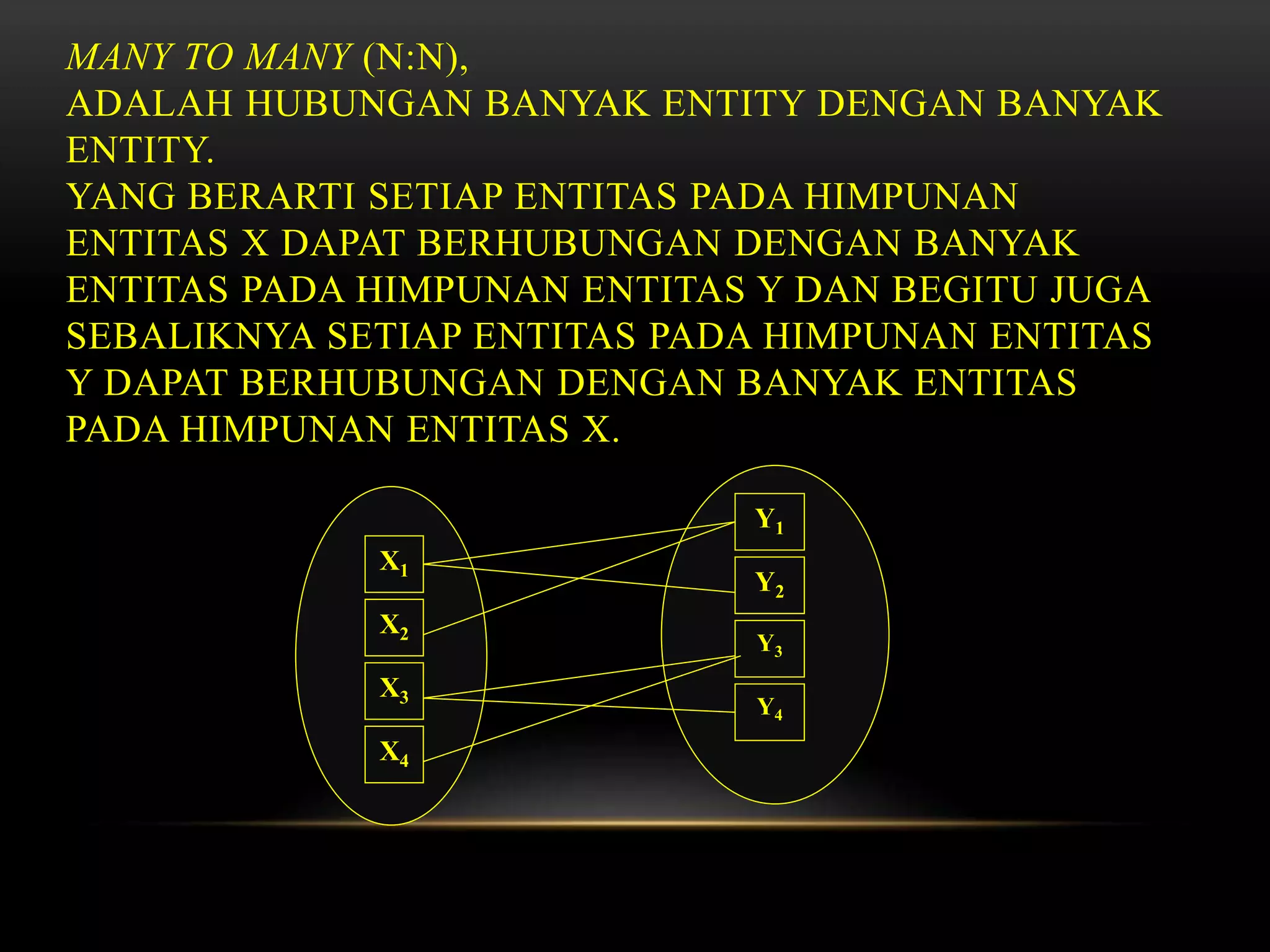 MANY TO MANY (N:N),
ADALAH HUBUNGAN BANYAK ENTITY DENGAN BANYAK
ENTITY.
YANG BERARTI SETIAP ENTITAS PADA HIMPUNAN
ENTITAS X DAPAT BERHUBUNGAN DENGAN BANYAK
ENTITAS PADA HIMPUNAN ENTITAS Y DAN BEGITU JUGA
SEBALIKNYA SETIAP ENTITAS PADA HIMPUNAN ENTITAS
Y DAPAT BERHUBUNGAN DENGAN BANYAK ENTITAS
PADA HIMPUNAN ENTITAS X.
Y1
Y2
Y3
Y4
X1
X2
X3
X4
 
