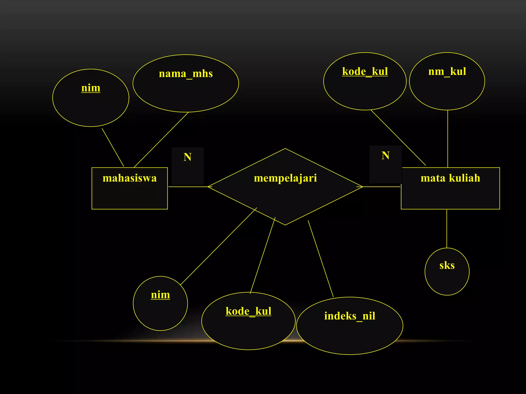 mahasiswa mempelajari mata kuliah
N N
nim
nama_mhs
nim
kode_kul indeks_nil
kode_kul nm_kul
sks
 