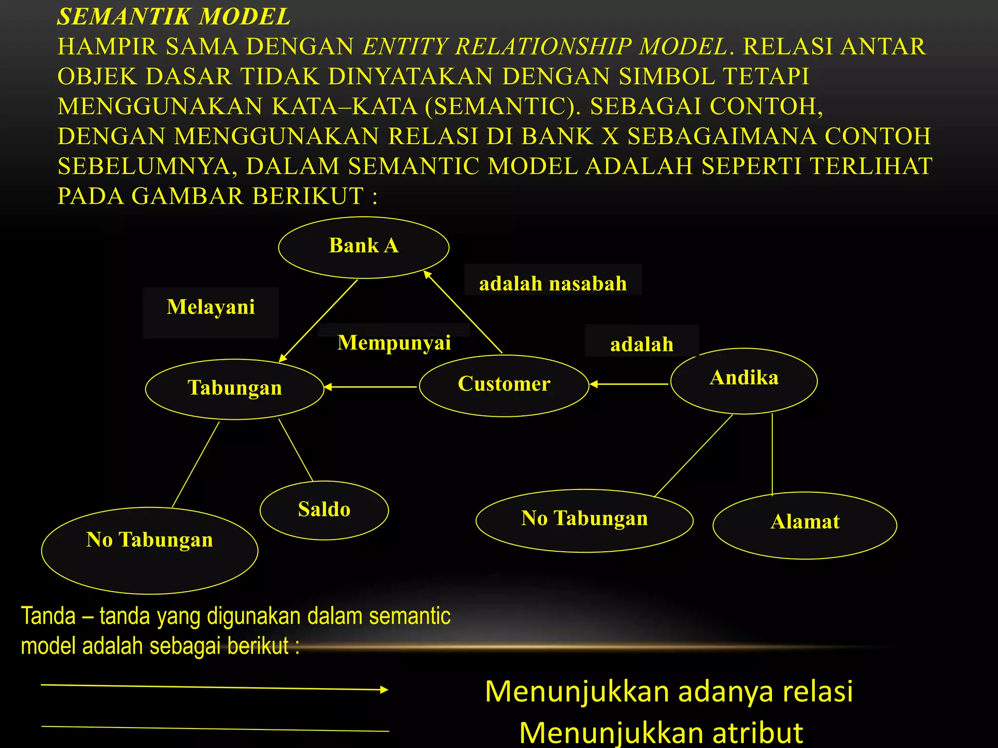 SEMANTIK MODEL
HAMPIR SAMA DENGAN ENTITY RELATIONSHIP MODEL. RELASI ANTAR
OBJEK DASAR TIDAK DINYATAKAN DENGAN SIMBOL TETAPI
MENGGUNAKAN KATA–KATA (SEMANTIC). SEBAGAI CONTOH,
DENGAN MENGGUNAKAN RELASI DI BANK X SEBAGAIMANA CONTOH
SEBELUMNYA, DALAM SEMANTIC MODEL ADALAH SEPERTI TERLIHAT
PADA GAMBAR BERIKUT :
No Tabungan
No TabunganSaldo
Alamat
Tabungan Customer Andika
Bank A
Melayani
Mempunyai
adalah nasabah
adalah
Tanda – tanda yang digunakan dalam semantic
model adalah sebagai berikut :
Menunjukkan adanya relasi
Menunjukkan atribut
 