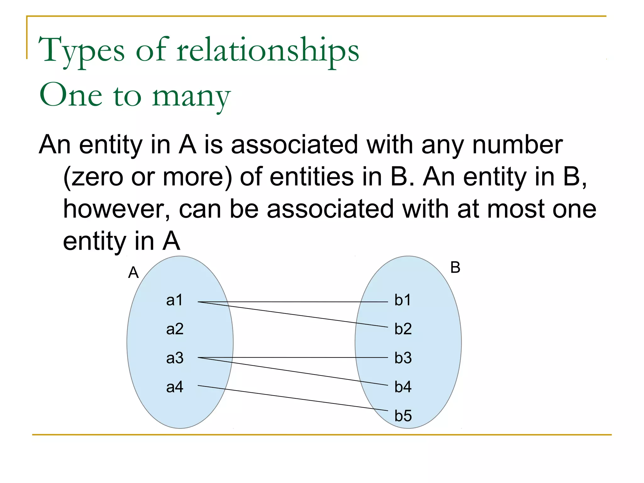 Types of relationships
One to many
An entity in A is associated with any number
(zero or more) of entities in B. An entity in B,
however, can be associated with at most one
entity in A
a1
a2
a3
a4
b1
b2
b3
b4
b5
A B
 