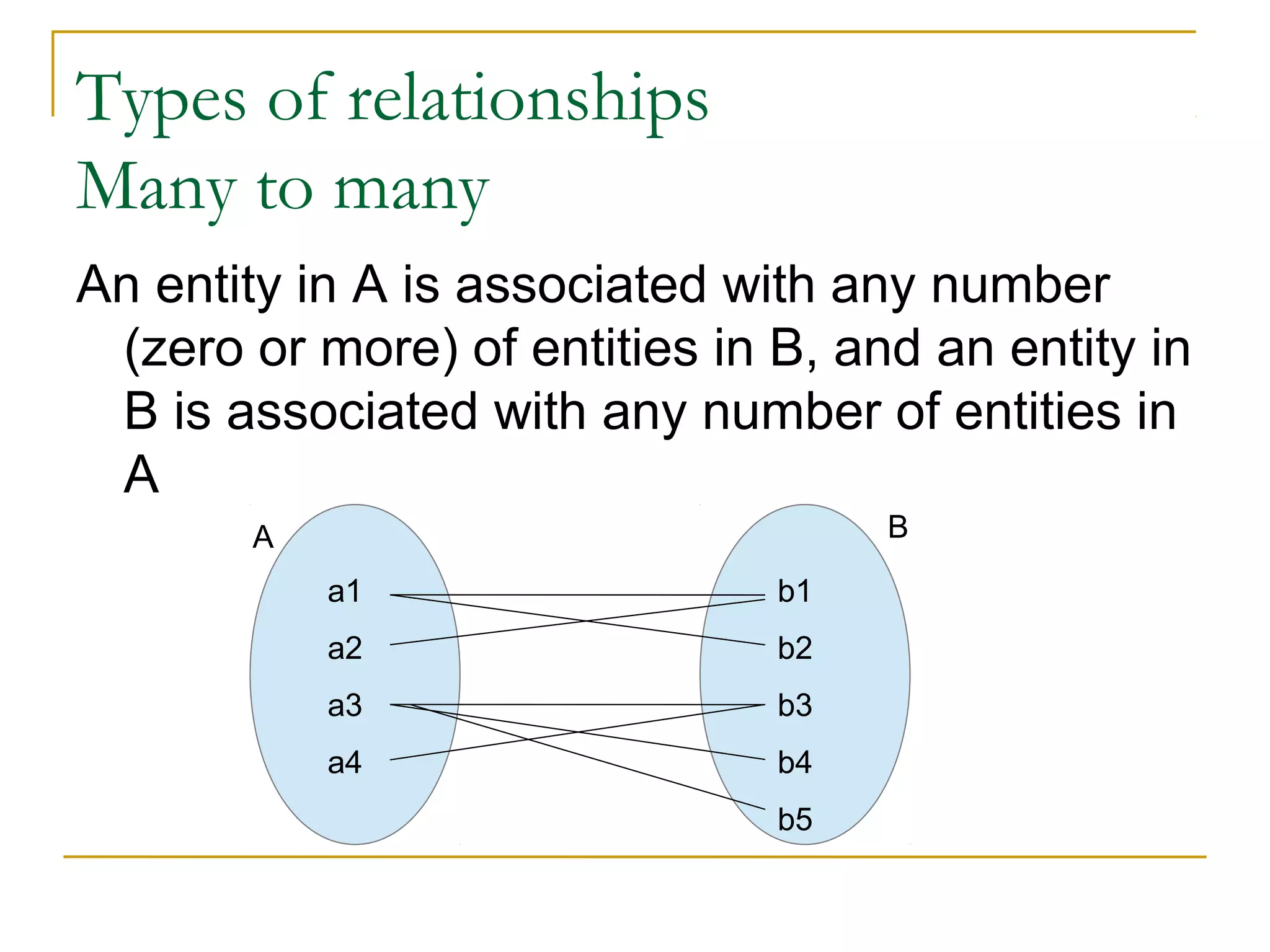 Types of relationships
Many to many
An entity in A is associated with any number
(zero or more) of entities in B, and an entity in
B is associated with any number of entities in
A
a1
a2
a3
a4
b1
b2
b3
b4
b5
A B
 