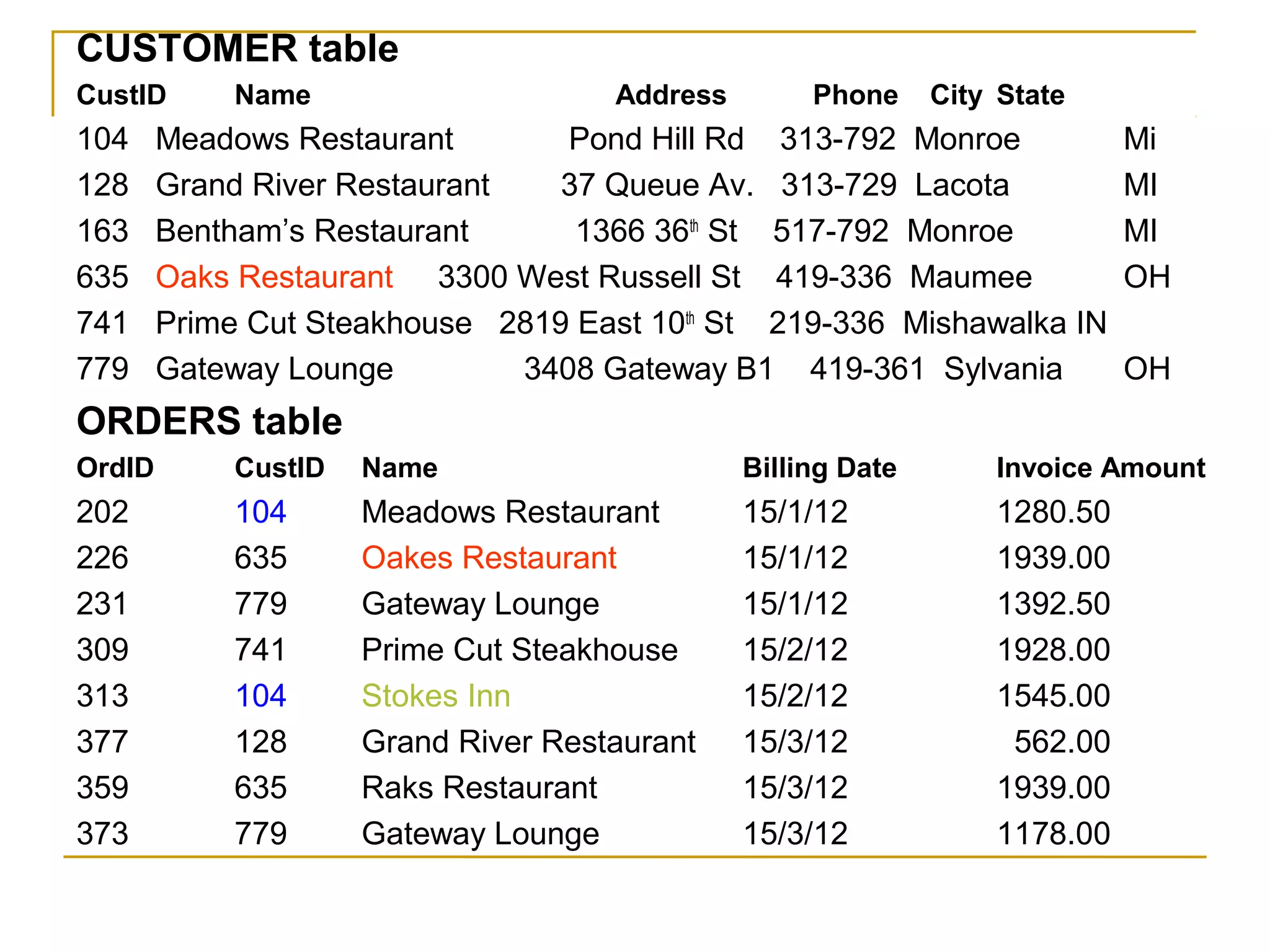 CUSTOMER table
CustID Name Address Phone City State
104 Meadows Restaurant Pond Hill Rd 313-792 Monroe Mi
128 Grand River Restaurant 37 Queue Av. 313-729 Lacota MI
163 Bentham’s Restaurant 1366 36th
St 517-792 Monroe MI
635 Oaks Restaurant 3300 West Russell St 419-336 Maumee OH
741 Prime Cut Steakhouse 2819 East 10th
St 219-336 Mishawalka IN
779 Gateway Lounge 3408 Gateway B1 419-361 Sylvania OH
ORDERS table
OrdID CustID Name Billing Date Invoice Amount
202 104 Meadows Restaurant 15/1/12 1280.50
226 635 Oakes Restaurant 15/1/12 1939.00
231 779 Gateway Lounge 15/1/12 1392.50
309 741 Prime Cut Steakhouse 15/2/12 1928.00
313 104 Stokes Inn 15/2/12 1545.00
377 128 Grand River Restaurant 15/3/12 562.00
359 635 Raks Restaurant 15/3/12 1939.00
373 779 Gateway Lounge 15/3/12 1178.00
 