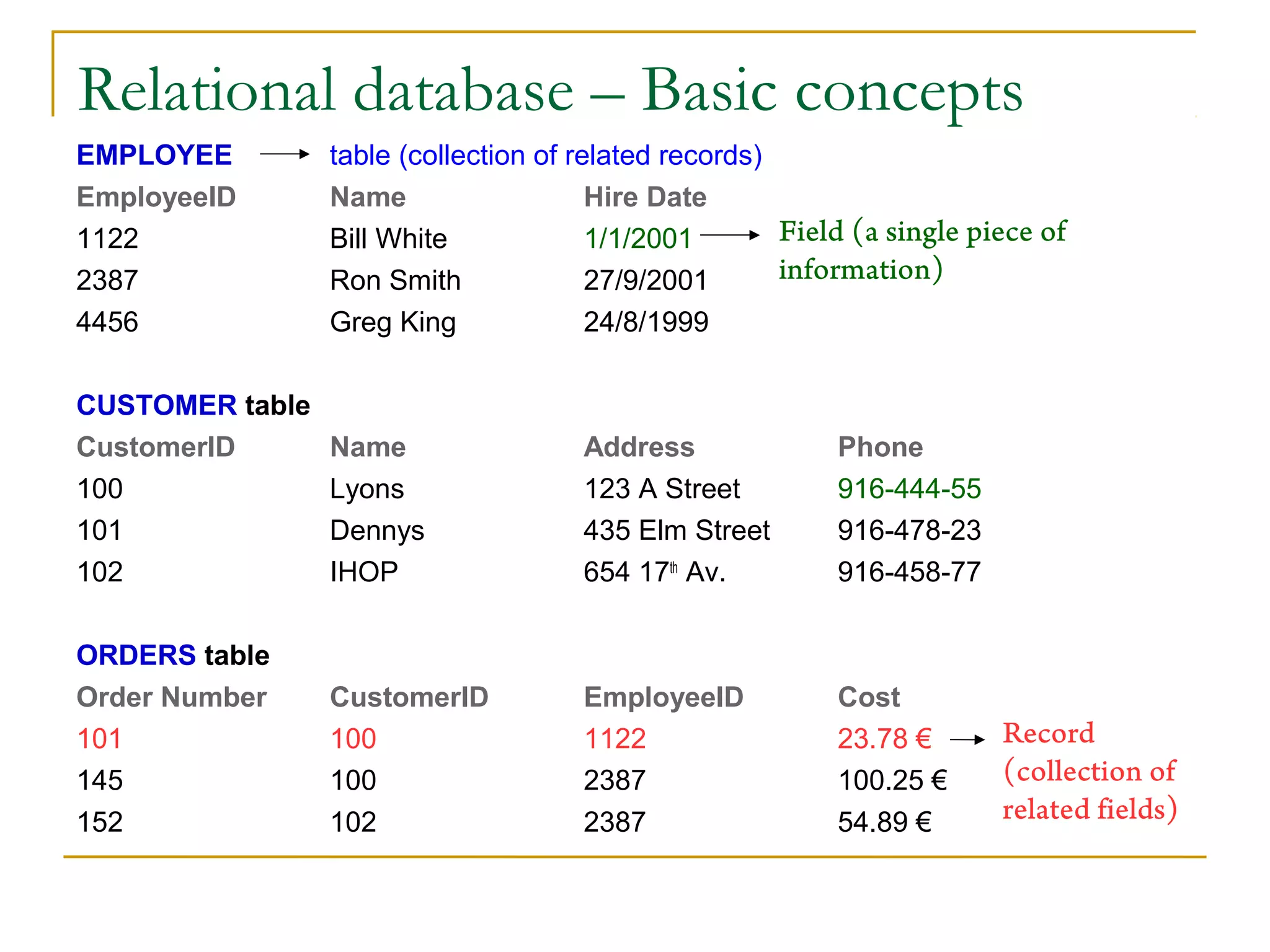 Relational database – Basic concepts
EMPLOYEE table (collection of related records)
EmployeeID Name Hire Date
1122 Bill White 1/1/2001
2387 Ron Smith 27/9/2001
4456 Greg King 24/8/1999
CUSTOMER table
CustomerID Name Address Phone
100 Lyons 123 A Street 916-444-55
101 Dennys 435 Elm Street 916-478-23
102 IHOP 654 17th
Av. 916-458-77
ORDERS table
Order Number CustomerID EmployeeID Cost
101 100 1122 23.78 €
145 100 2387 100.25 €
152 102 2387 54.89 €
Record
(collection of
related fields)
Field (a single piece of
information)
 