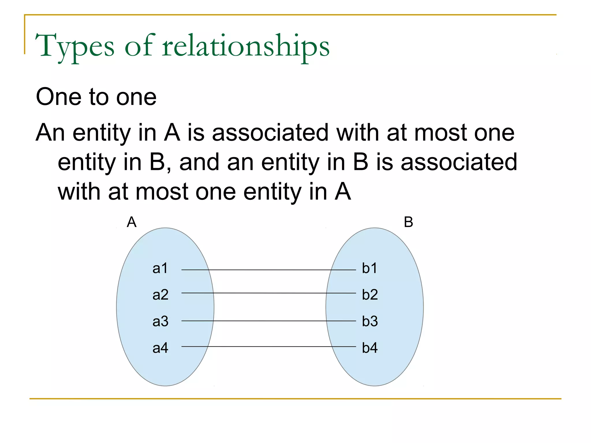 Types of relationships
One to one
An entity in A is associated with at most one
entity in B, and an entity in B is associated
with at most one entity in A
a1
a2
a3
a4
b1
b2
b3
b4
A B
 