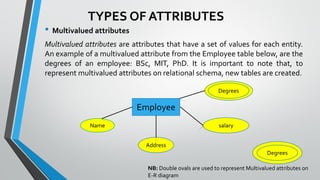 salary
TYPES OF ATTRIBUTES
• Multivalued attributes
Multivalued attributes are attributes that have a set of values for each entity.
An example of a multivalued attribute from the Employee table below, are the
degrees of an employee: BSc, MIT, PhD. It is important to note that, to
represent multivalued attributes on relational schema, new tables are created.
Employee
Name
Address
salary
Degrees
Degrees
NB: Double ovals are used to represent Multivalued attributes on
E-R diagram
 