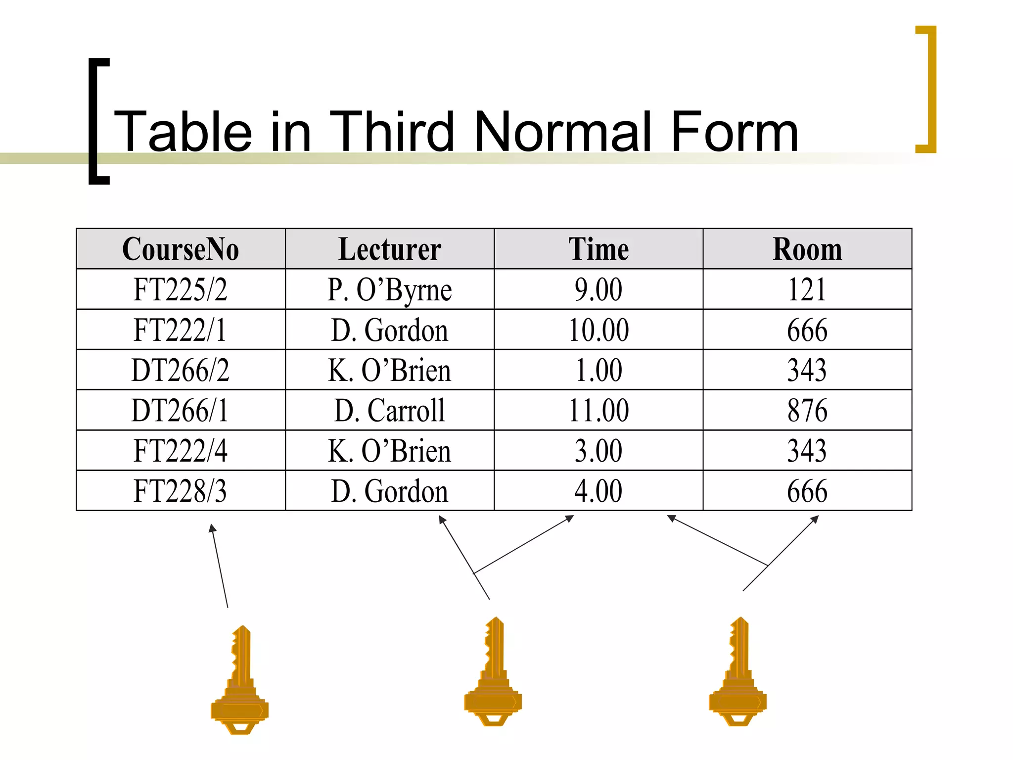Table in Third Normal Form 